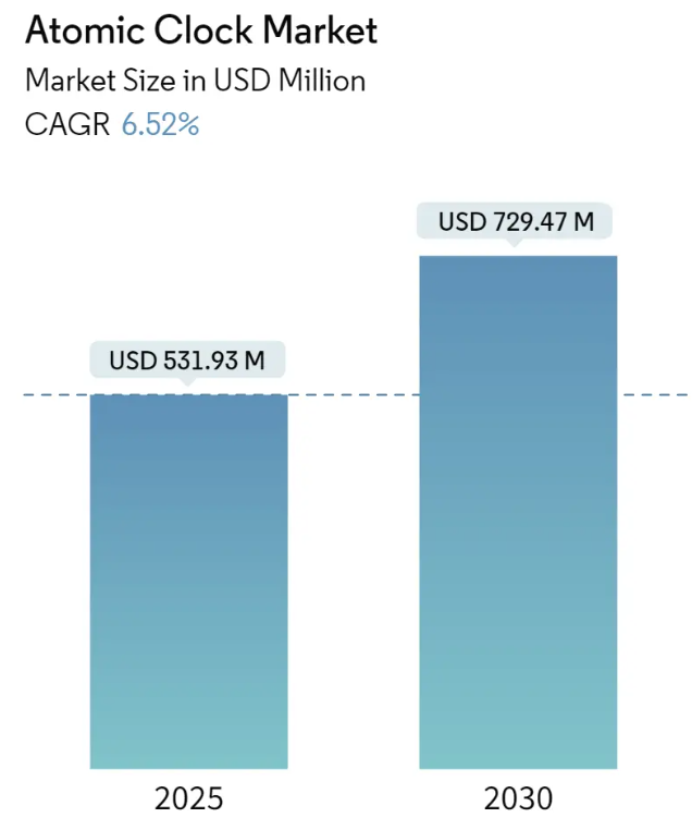 Atomic Clock Market Summary